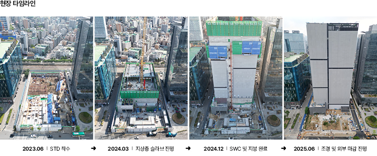 현장 타임라인 현장 타임라인 2023.06 STD착수 2024.03. 지상층 슬라브 진행 2024.12 SWC 및 지붕 완료 2025.06 조경 및 외부 마감 진행